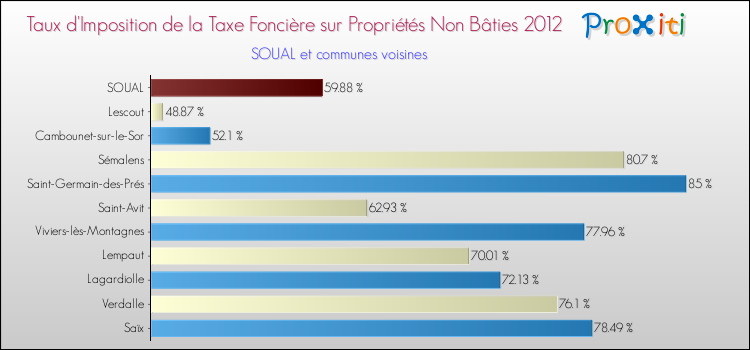 Taux d'imposition de la taxe foncière sur les immeubles et terrains non batis 2012 pour SOUAL et les communes proches Comparaison des taux d'imposition de la taxe foncière sur les immeubles et terrains non batis 2012 pour SOUAL et les communes voisines