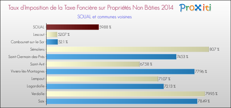 Taux d'imposition de la taxe foncière sur les immeubles et terrains non batis 2014 pour SOUAL et les communes proches Comparaison des taux d'imposition de la taxe foncière sur les immeubles et terrains non batis 2014 pour SOUAL et les communes voisines