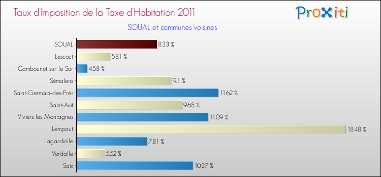 Taux d'imposition de la taxe d'habitation 2011 pour SOUAL et les communes proches Comparaison des taux d'imposition de la taxe d'habitation 2011 pour SOUAL et les communes voisines