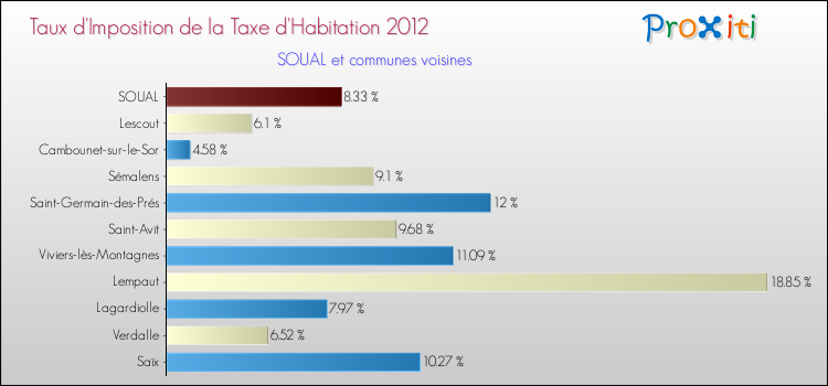 Taux d'imposition de la taxe d'habitation 2012 pour SOUAL et les communes proches Comparaison des taux d'imposition de la taxe d'habitation 2012 pour SOUAL et les communes voisines