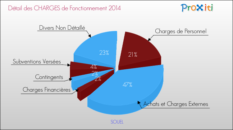 Décomposition des Charges de Fonctionnement 2014 de la commune de SOUEL Charges de Fonctionnement 2014 pour la commune de SOUEL