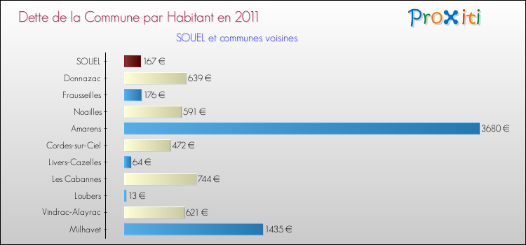 Dette par habitant de la commune en 2011 pour SOUEL et les communes proches Comparaison de la dette par habitant de la commune en 2011 pour SOUEL et les communes voisines
