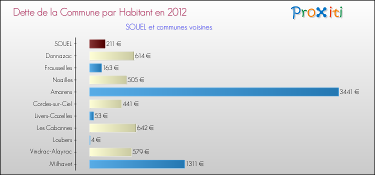 Dette par habitant de la commune en 2012 pour SOUEL et les communes proches Comparaison de la dette par habitant de la commune en 2012 pour SOUEL et les communes voisines
