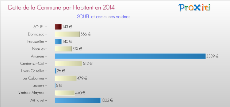Dette par habitant de la commune en 2014 pour SOUEL et les communes proches Comparaison de la dette par habitant de la commune en 2014 pour SOUEL et les communes voisines