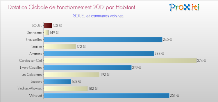Montant des dotations globales de fonctionnement DGF par Habitant pour SOUEL et les communes proches Comparaison des des dotations globales de fonctionnement DGF par habitant pour SOUEL et les communes voisines