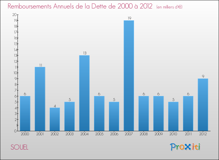 Evolution de l'annuité de la dette pour la commune de SOUEL de 2000 à 2012 Annuités de la dette pour SOUEL de 2000 à 2012