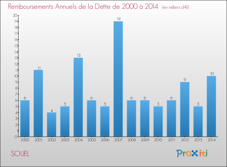 Evolution de l'annuité de la dette pour la commune de SOUEL de 2000 à 2014 Annuités de la dette pour SOUEL de 2000 à 2014