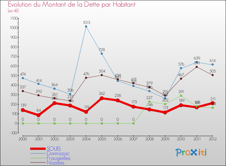 Evolution de la dette par habitant pour la commune de SOUEL et les communes proches de 2000 à 2012 Comparaison de la dette par habitant pour SOUEL et les communes voisines de 2000 à 2012