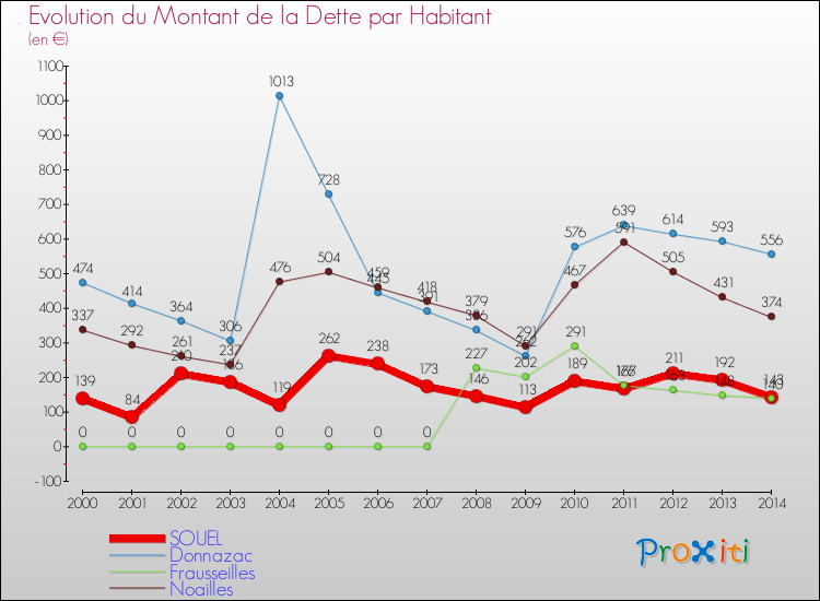 Evolution de la dette par habitant pour la commune de SOUEL et les communes proches de 2000 à 2014 Comparaison de la dette par habitant pour SOUEL et les communes voisines de 2000 à 2014