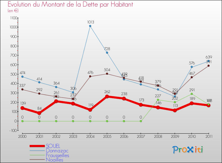 Evolution de la dette par habitant pour la commune de SOUEL et les communes proches Comparaison de la dette par habitant pour SOUEL et les communes voisines