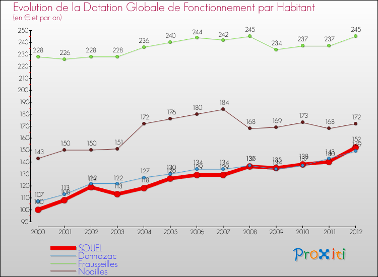 Evolution et montant de la dotation globale de fonctionnement par Habitant pour SOUEL et les communes proches Comparaison des dotations globales de fonctionnement par habitant pour SOUEL et les communes voisines