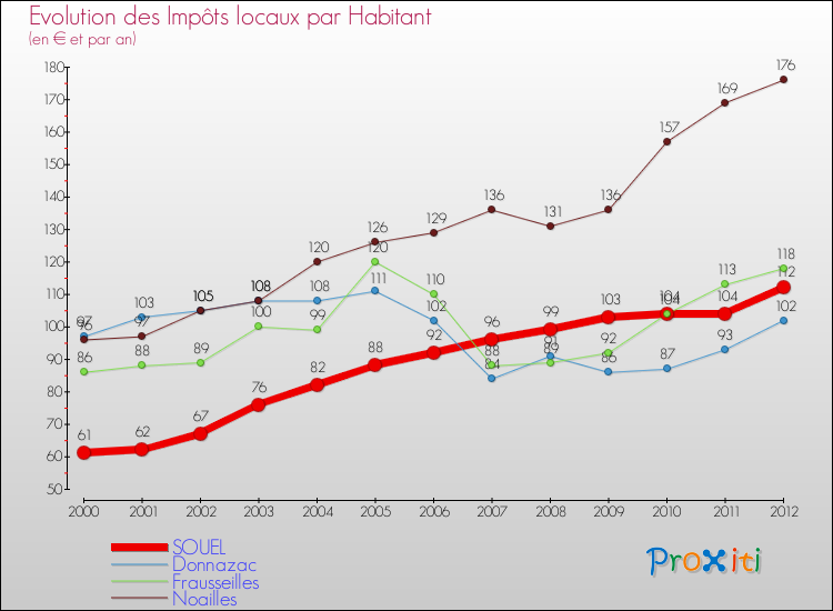 Evolution et montant des impôts locaux par Habitant pour SOUEL et les communes proches Comparaison des impôts locaux par habitant pour SOUEL et les communes voisines