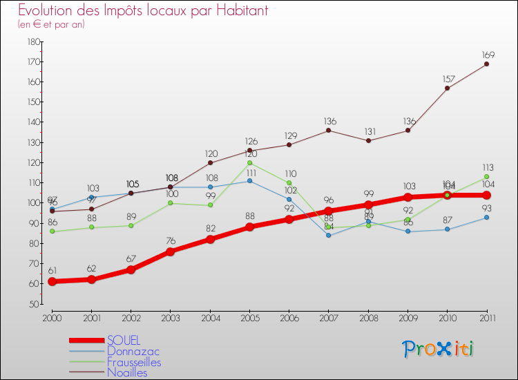 Evolution et montant des impôts locaux par Habitant pour SOUEL et les communes proches Comparaison des impôts locaux par habitant pour SOUEL et les communes voisines