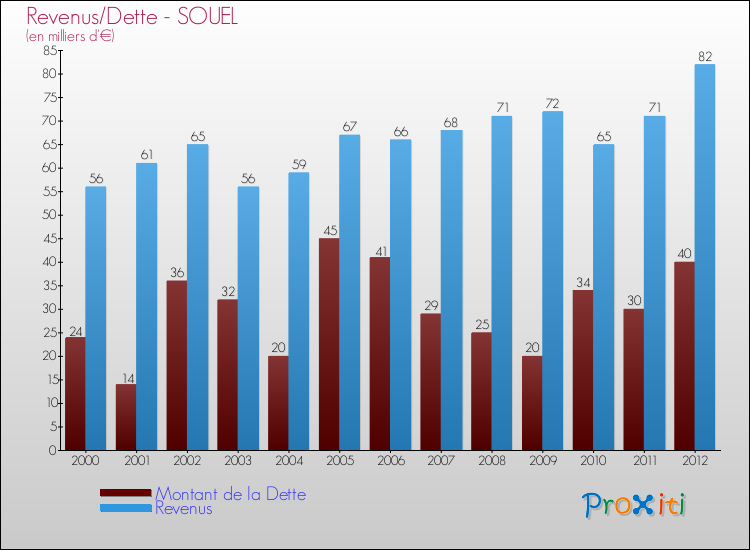 Evolution comparée de la dette et des revenus pour la commune de SOUEL de 2000 à 2012 Comparaison de la dette et des revenus pour SOUEL de 2000 à 2012