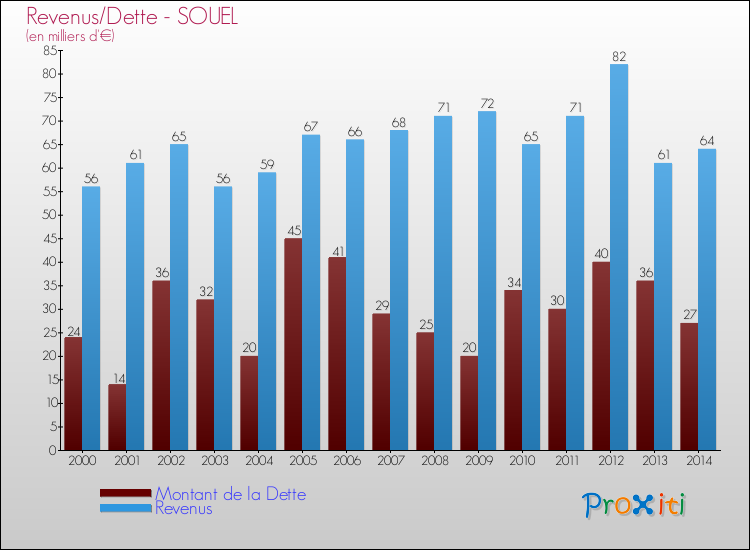 Evolution comparée de la dette et des revenus pour la commune de SOUEL de 2000 à 2014 Comparaison de la dette et des revenus pour SOUEL de 2000 à 2014