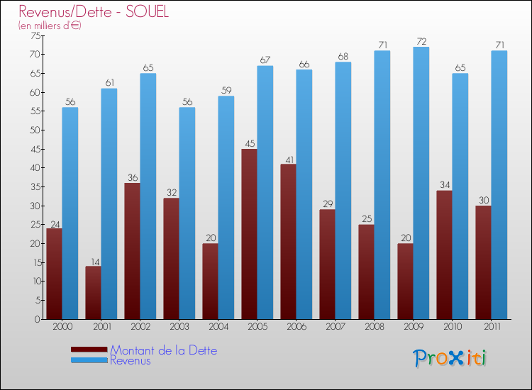 Evolution comparée de la dette et des revenus pour la commune de SOUEL de 2000 à 2011 Comparaison de la dette et des revenus pour SOUEL de 2000 à 2011