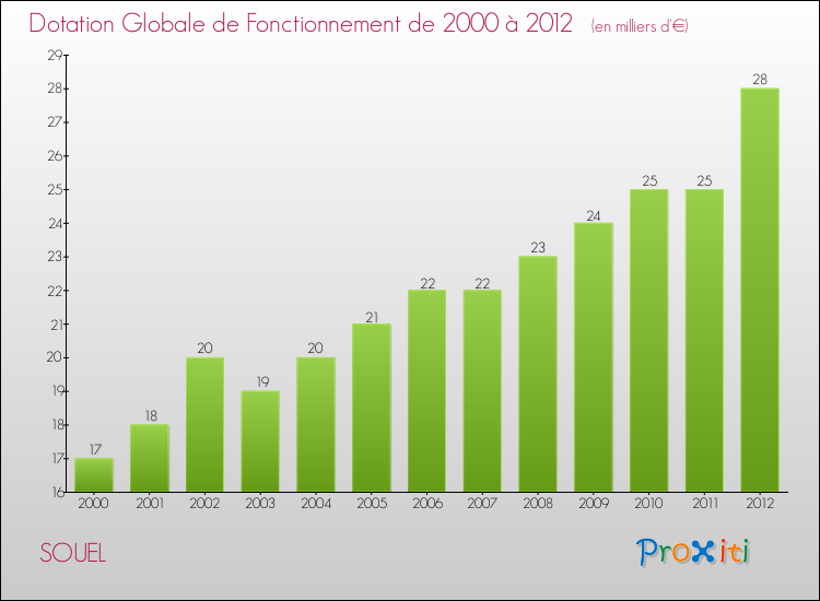 Evolution du montant de la Dotation Globale de Fonctionnement pour la commune de SOUEL de 2000 à 2012 Evolution du montant de la Dotation Globale de Fonctionnement pour SOUEL de 2000 à 2012