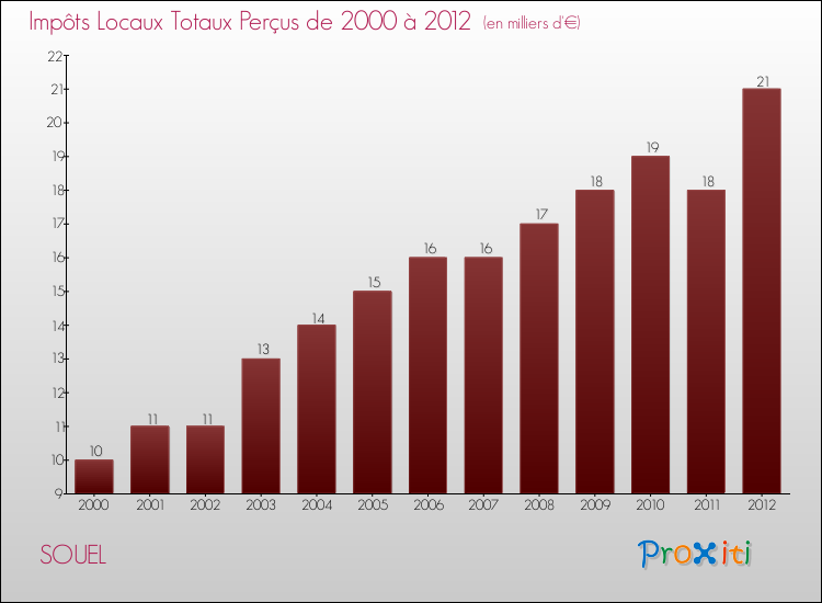 Evolution des Impôts Locaux pour la commune de SOUEL de 2000 à 2012 Evolution des Impôts Locaux pour SOUEL de 2000 à 2012