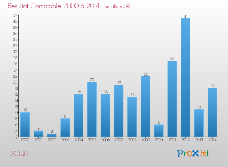 Evolution du résultat comptable pour la commune de SOUEL de 2000 à 2014 Evolution du résultat comptable pour SOUEL de 2000 à 2014