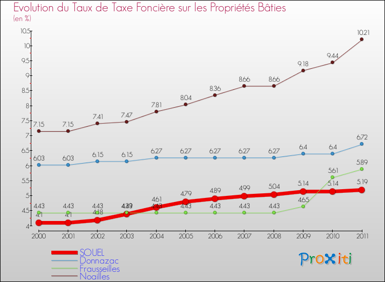 Evolution du taux de la taxe foncière sur le bati pour SOUEL et les communes proches Comparaison des taux de taxe foncière sur le bati pour SOUEL et les communes voisines