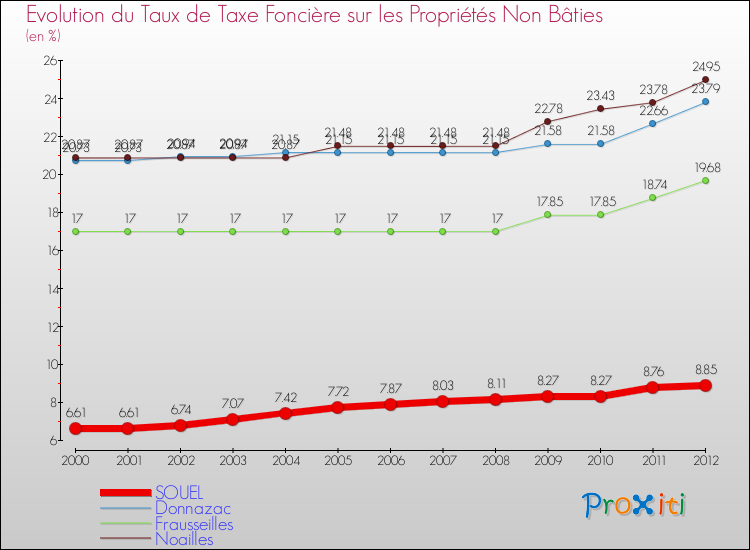 Evolution du taux de la taxe foncière sur les immeubles et terrains non batis pour SOUEL et les communes proches de 2000 à 2012 Comparaison des taux de la taxe foncière sur les immeubles et terrains non batis pour SOUEL et les communes voisines de 2000 à 2012