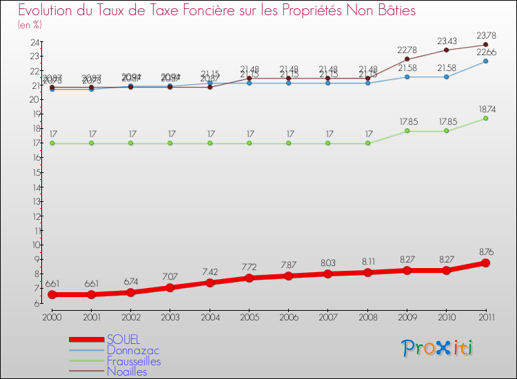 Evolution du taux de la taxe foncière sur les immeubles et terrains non batis pour SOUEL et les communes proches Comparaison des taux de la taxe foncière sur les immeubles et terrains non batis pour SOUEL et les communes voisines