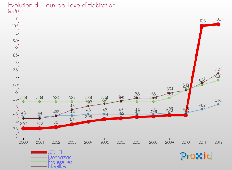 Evolution du taux de la taxe d'habitation pour SOUEL et les communes proches Comparaison des taux de la taxe d'habitation pour SOUEL et les communes voisines