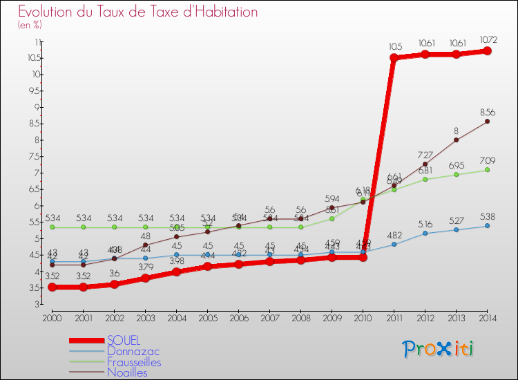 Evolution du taux de la taxe d'habitation pour SOUEL et les communes proches de 2000 à 2014 Comparaison des taux de la taxe d'habitation pour SOUEL et les communes voisines de 2000 à 2014
