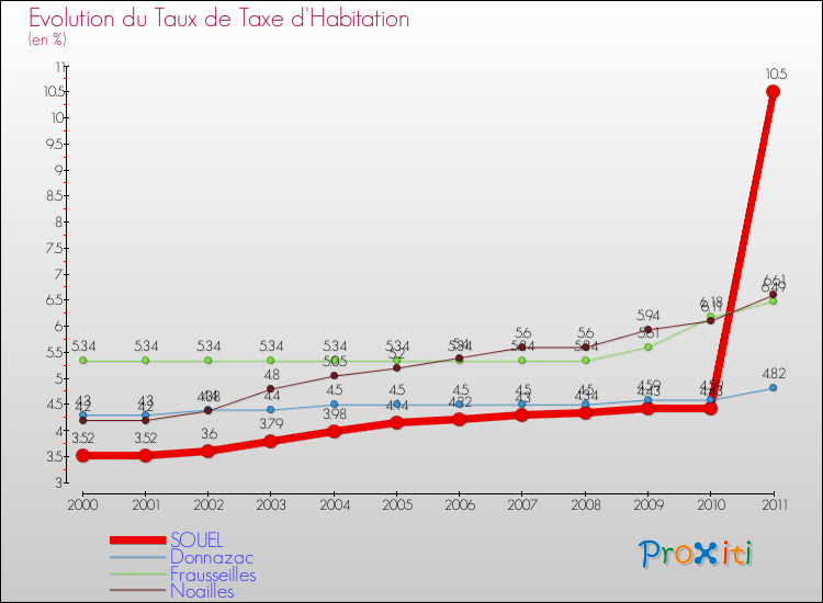Evolution du taux de la taxe d'habitation pour SOUEL et les communes proches Comparaison des taux de la taxe d'habitation pour SOUEL et les communes voisines