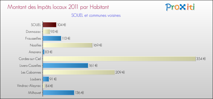 Montant des impôts locaux par Habitant pour SOUEL et les communes proches Comparaison des impôts locaux par habitant pour SOUEL et les communes voisines