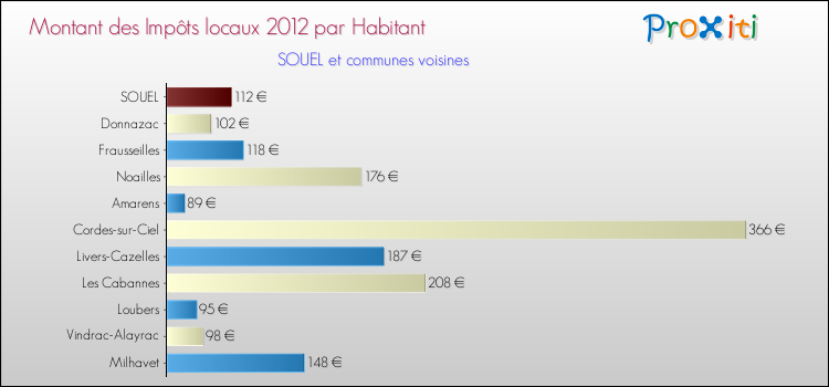 Montant des impôts locaux par Habitant pour SOUEL et les communes proches Comparaison des impôts locaux par habitant pour SOUEL et les communes voisines