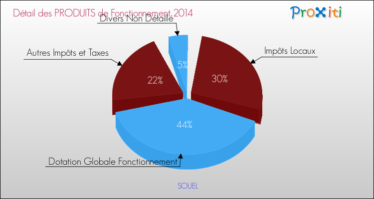 Décomposition du Budget de Fonctionnement 2014 de la commune de SOUEL Budget de Fonctionnement 2014 pour la commune de SOUEL