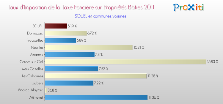 Taux d'imposition de la taxe foncière sur le bati 2011 pour SOUEL et les communes proches Comparaison des taux d'imposition de la taxe foncière sur le bati 2011 pour SOUEL et les communes voisines