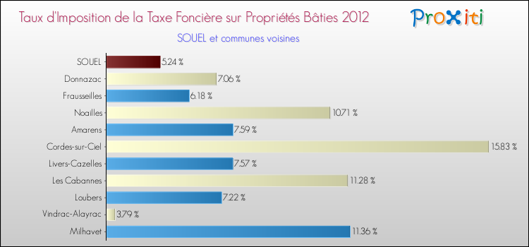 Taux d'imposition de la taxe foncière sur le bati 2012 pour SOUEL et les communes proches Comparaison des taux d'imposition de la taxe foncière sur le bati 2012 pour SOUEL et les communes voisines