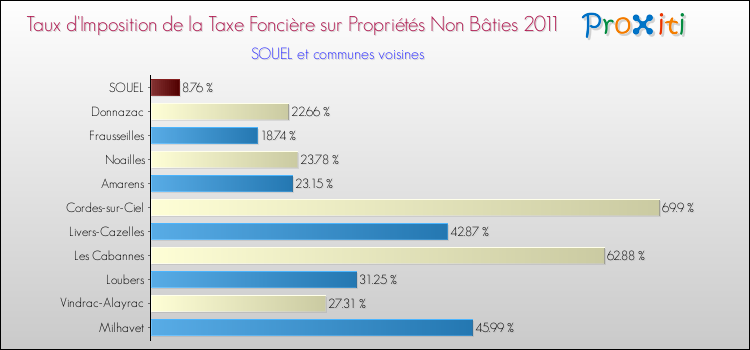 Taux d'imposition de la taxe foncière sur les immeubles et terrains non batis 2011 pour SOUEL et les communes proches Comparaison des taux d'imposition de la taxe foncière sur les immeubles et terrains non batis 2011 pour SOUEL et les communes voisines