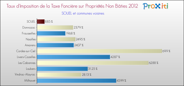 Taux d'imposition de la taxe foncière sur les immeubles et terrains non batis 2012 pour SOUEL et les communes proches Comparaison des taux d'imposition de la taxe foncière sur les immeubles et terrains non batis 2012 pour SOUEL et les communes voisines