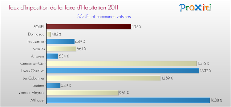 Taux d'imposition de la taxe d'habitation 2011 pour SOUEL et les communes proches Comparaison des taux d'imposition de la taxe d'habitation 2011 pour SOUEL et les communes voisines