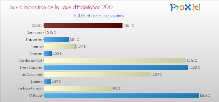 Taux d'imposition de la taxe d'habitation 2012 pour SOUEL et les communes proches Comparaison des taux d'imposition de la taxe d'habitation 2012 pour SOUEL et les communes voisines