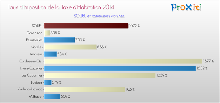 Taux d'imposition de la taxe d'habitation 2014 pour SOUEL et les communes proches Comparaison des taux d'imposition de la taxe d'habitation 2014 pour SOUEL et les communes voisines