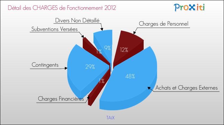 Décomposition des Charges de Fonctionnement 2012 de la commune de TAïX Charges de Fonctionnement 2012 pour la commune de TAïX