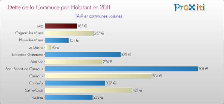 Dette par habitant de la commune en 2011 pour TAïX et les communes proches Comparaison de la dette par habitant de la commune en 2011 pour TAïX et les communes voisines