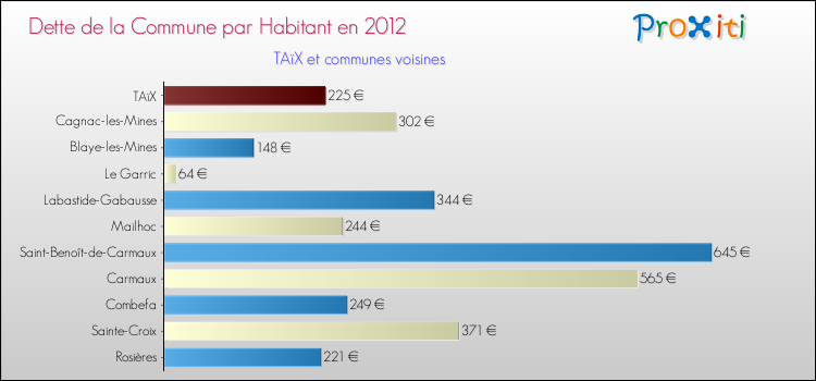 Dette par habitant de la commune en 2012 pour TAïX et les communes proches Comparaison de la dette par habitant de la commune en 2012 pour TAïX et les communes voisines