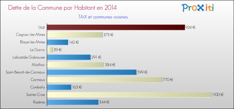 Dette par habitant de la commune en 2014 pour TAïX et les communes proches Comparaison de la dette par habitant de la commune en 2014 pour TAïX et les communes voisines