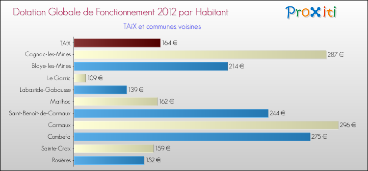 Montant des dotations globales de fonctionnement DGF par Habitant pour TAïX et les communes proches Comparaison des des dotations globales de fonctionnement DGF par habitant pour TAïX et les communes voisines