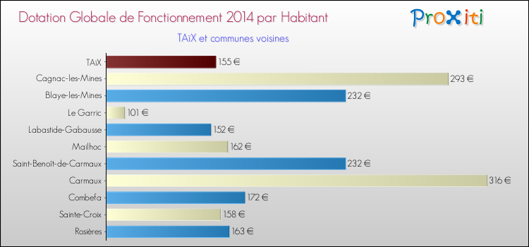 Montant des dotations globales de fonctionnement DGF par Habitant pour TAïX et les communes proches en 2014. Comparaison des des dotations globales de fonctionnement DGF par habitant pour TAïX et les communes voisines en 2014.