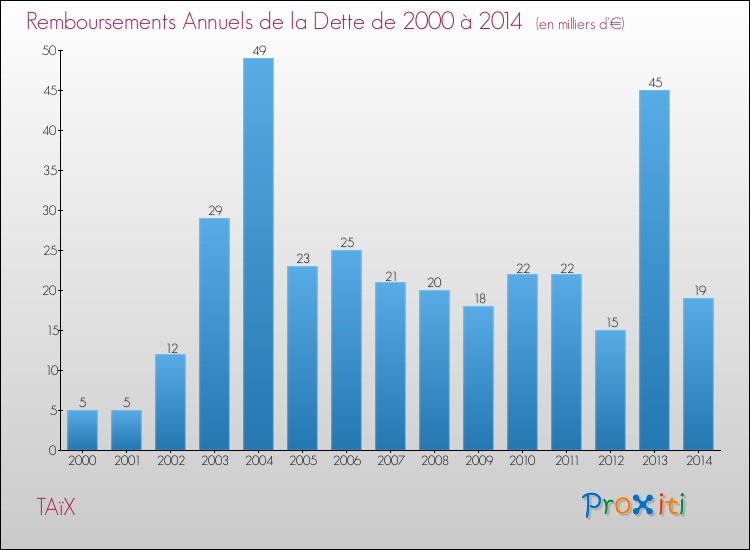 Evolution de l'annuité de la dette pour la commune de TAïX de 2000 à 2014 Annuités de la dette pour TAïX de 2000 à 2014