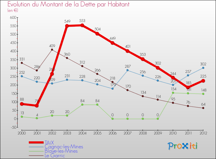 Evolution de la dette par habitant pour la commune de TAïX et les communes proches de 2000 à 2012 Comparaison de la dette par habitant pour TAïX et les communes voisines de 2000 à 2012
