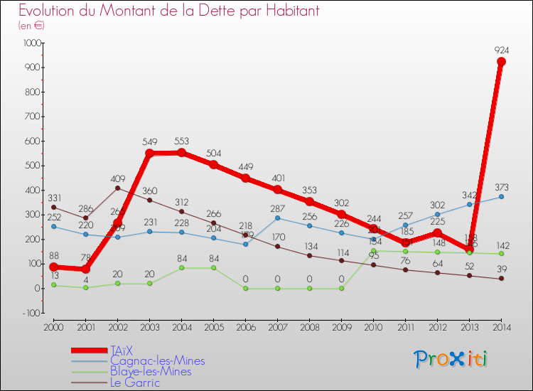 Evolution de la dette par habitant pour la commune de TAïX et les communes proches de 2000 à 2014 Comparaison de la dette par habitant pour TAïX et les communes voisines de 2000 à 2014