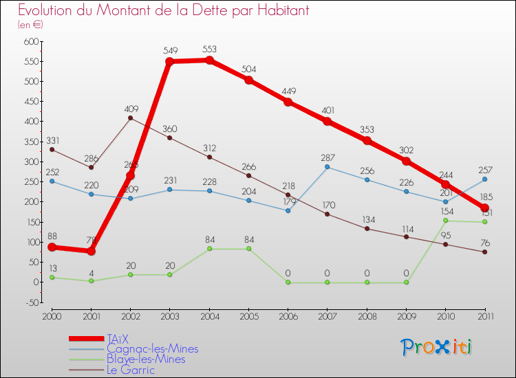 Evolution de la dette par habitant pour la commune de TAïX et les communes proches Comparaison de la dette par habitant pour TAïX et les communes voisines