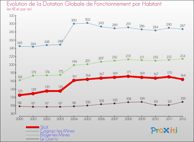 Evolution et montant de la dotation globale de fonctionnement par Habitant pour TAïX et les communes proches Comparaison des dotations globales de fonctionnement par habitant pour TAïX et les communes voisines